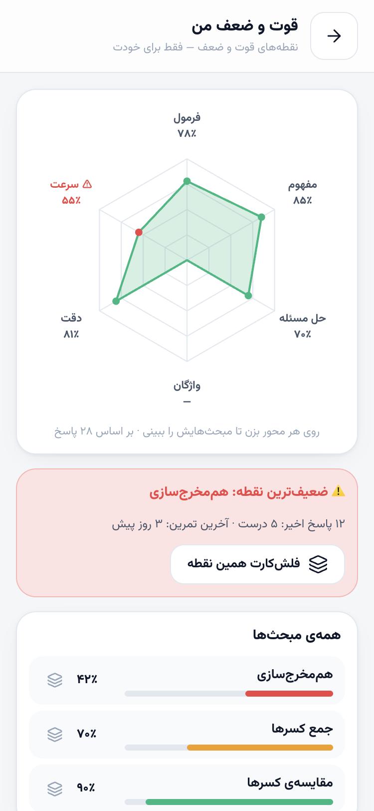 نمودار شش‌محوری «قوت و ضعف من» با ضعیف‌ترین نقطه و فهرست مبحث‌ها